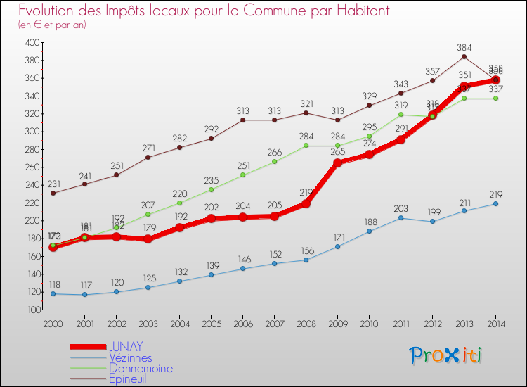 Evolution et montant des impôts locaux par Habitant pour JUNAY et les communes proches de 2000 à 2014 Comparaison des impôts locaux par habitant pour JUNAY et les communes voisines de 2000 à 2014