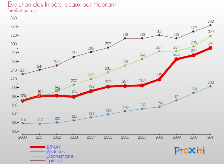 Evolution et montant des impôts locaux par Habitant pour JUNAY et les communes proches Comparaison des impôts locaux par habitant pour JUNAY et les communes voisines
