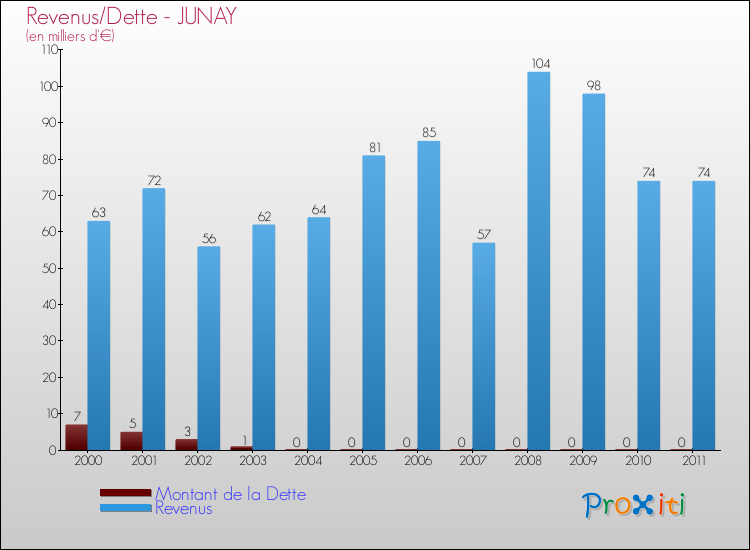Evolution comparée de la dette et des revenus pour la commune de JUNAY de 2000 à 2011 Comparaison de la dette et des revenus pour JUNAY de 2000 à 2011