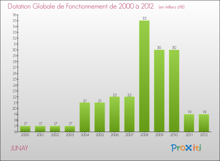Evolution du montant de la Dotation Globale de Fonctionnement pour la commune de JUNAY de 2000 à 2012 Evolution du montant de la Dotation Globale de Fonctionnement pour JUNAY de 2000 à 2012
