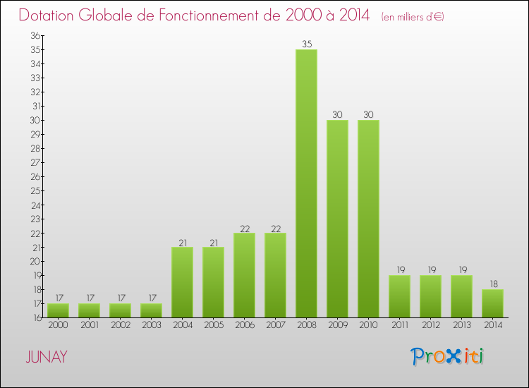 Evolution du montant de la Dotation Globale de Fonctionnement pour la commune de JUNAY de 2000 à 2014 Evolution du montant de la Dotation Globale de Fonctionnement pour JUNAY de 2000 à 2014