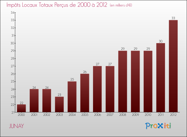 Evolution des Impôts Locaux pour la commune de JUNAY de 2000 à 2012 Evolution des Impôts Locaux pour JUNAY de 2000 à 2012