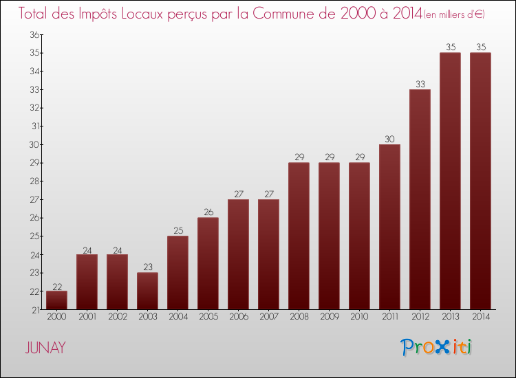 Evolution des Impôts Locaux pour la commune de JUNAY de 2000 à 2014 Evolution des Impôts Locaux pour JUNAY de 2000 à 2014