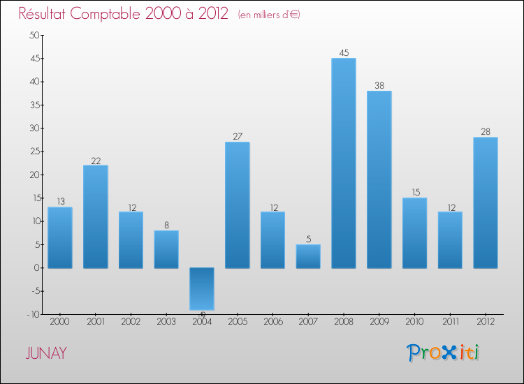 Evolution du résultat comptable pour la commune de JUNAY de 2000 à 2012 Evolution du résultat comptable pour JUNAY de 2000 à 2012