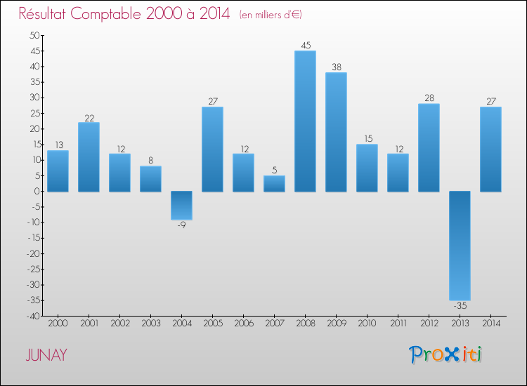 Evolution du résultat comptable pour la commune de JUNAY de 2000 à 2014 Evolution du résultat comptable pour JUNAY de 2000 à 2014