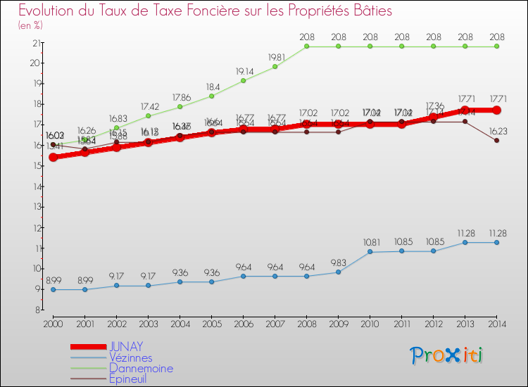 Evolution du taux de la taxe foncière sur le bati pour JUNAY et les communes proches de 2000 à 2014 Comparaison des taux de taxe foncière sur le bati pour JUNAY et les communes voisines de 2000 à 2014