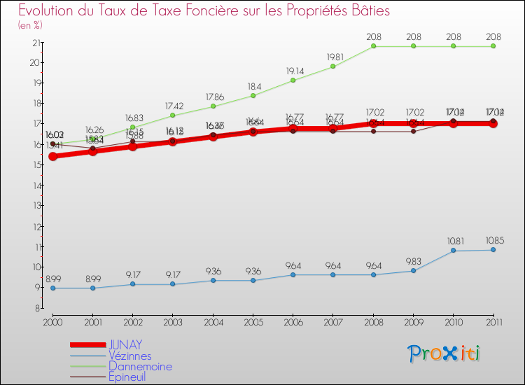 Evolution du taux de la taxe foncière sur le bati pour JUNAY et les communes proches Comparaison des taux de taxe foncière sur le bati pour JUNAY et les communes voisines
