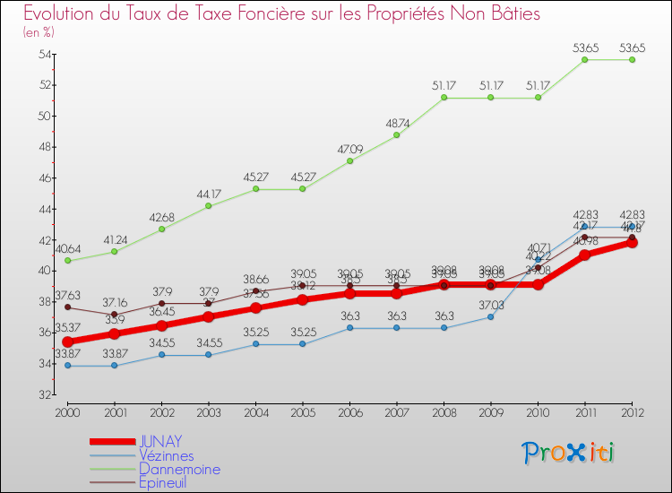 Evolution du taux de la taxe foncière sur les immeubles et terrains non batis pour JUNAY et les communes proches de 2000 à 2012 Comparaison des taux de la taxe foncière sur les immeubles et terrains non batis pour JUNAY et les communes voisines de 2000 à 2012