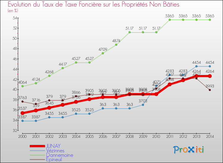 Evolution du taux de la taxe foncière sur les immeubles et terrains non batis pour JUNAY et les communes proches de 2000 à 2014 Comparaison des taux de la taxe foncière sur les immeubles et terrains non batis pour JUNAY et les communes voisines de 2000 à 2014