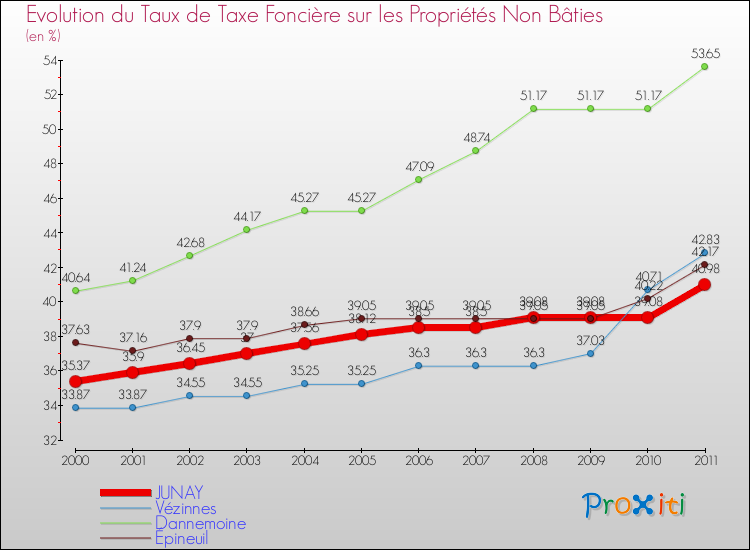 Evolution du taux de la taxe foncière sur les immeubles et terrains non batis pour JUNAY et les communes proches Comparaison des taux de la taxe foncière sur les immeubles et terrains non batis pour JUNAY et les communes voisines