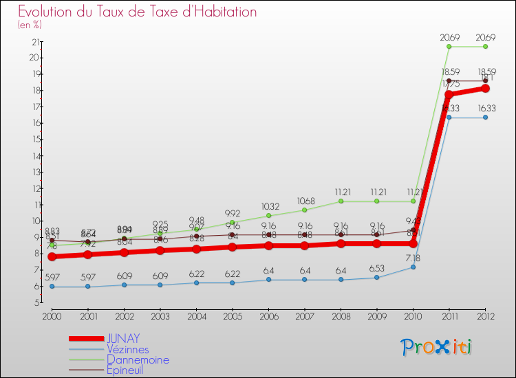 Evolution du taux de la taxe d'habitation pour JUNAY et les communes proches Comparaison des taux de la taxe d'habitation pour JUNAY et les communes voisines