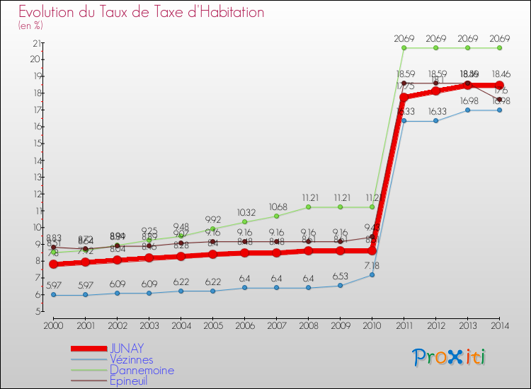 Evolution du taux de la taxe d'habitation pour JUNAY et les communes proches de 2000 à 2014 Comparaison des taux de la taxe d'habitation pour JUNAY et les communes voisines de 2000 à 2014