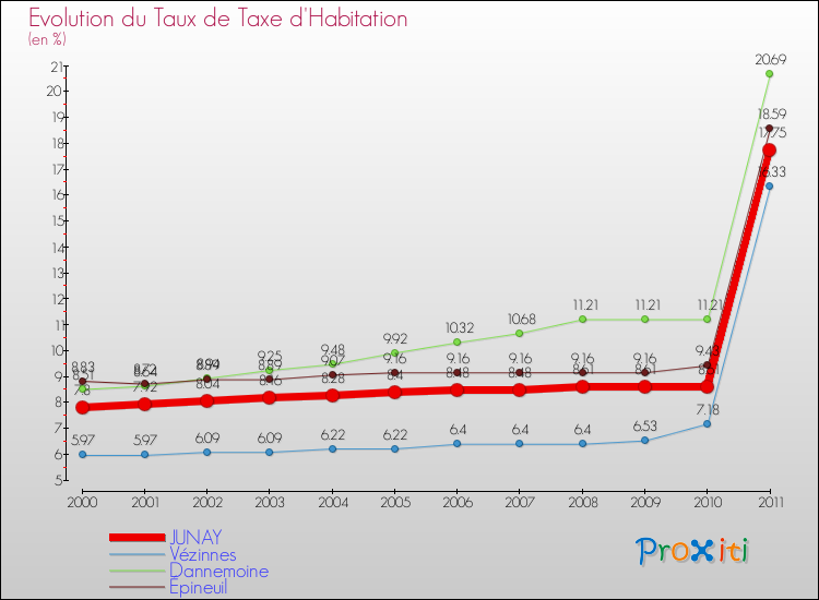 Evolution du taux de la taxe d'habitation pour JUNAY et les communes proches Comparaison des taux de la taxe d'habitation pour JUNAY et les communes voisines