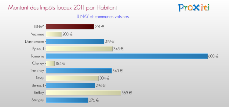 Montant des impôts locaux par Habitant pour JUNAY et les communes proches Comparaison des impôts locaux par habitant pour JUNAY et les communes voisines
