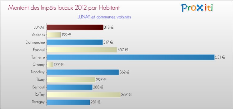 Montant des impôts locaux par Habitant pour JUNAY et les communes proches Comparaison des impôts locaux par habitant pour JUNAY et les communes voisines