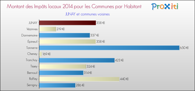 Montant des impôts locaux par Habitant pour JUNAY et les communes proches en 2014 Comparaison des impôts locaux par habitant pour JUNAY et les communes voisines en 2014