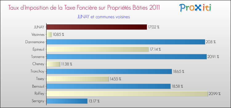 Taux d'imposition de la taxe foncière sur le bati 2011 pour JUNAY et les communes proches Comparaison des taux d'imposition de la taxe foncière sur le bati 2011 pour JUNAY et les communes voisines
