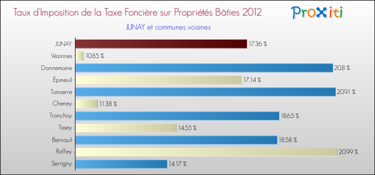 Taux d'imposition de la taxe foncière sur le bati 2012 pour JUNAY et les communes proches Comparaison des taux d'imposition de la taxe foncière sur le bati 2012 pour JUNAY et les communes voisines