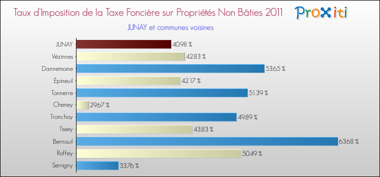 Taux d'imposition de la taxe foncière sur les immeubles et terrains non batis 2011 pour JUNAY et les communes proches Comparaison des taux d'imposition de la taxe foncière sur les immeubles et terrains non batis 2011 pour JUNAY et les communes voisines