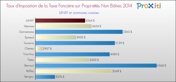 Taux d'imposition de la taxe foncière sur les immeubles et terrains non batis 2014 pour JUNAY et les communes proches Comparaison des taux d'imposition de la taxe foncière sur les immeubles et terrains non batis 2014 pour JUNAY et les communes voisines