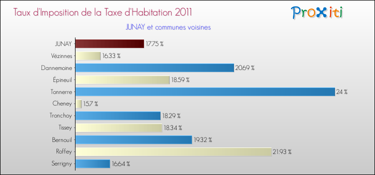 Taux d'imposition de la taxe d'habitation 2011 pour JUNAY et les communes proches Comparaison des taux d'imposition de la taxe d'habitation 2011 pour JUNAY et les communes voisines