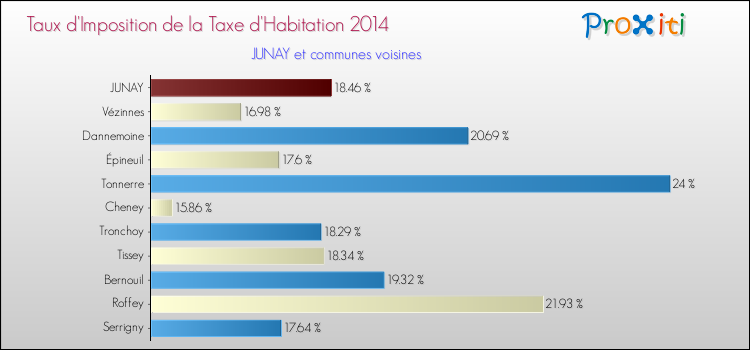 Taux d'imposition de la taxe d'habitation 2014 pour JUNAY et les communes proches Comparaison des taux d'imposition de la taxe d'habitation 2014 pour JUNAY et les communes voisines