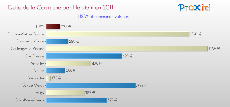 Dette par habitant de la commune en 2011 pour JUSSY et les communes proches Comparaison de la dette par habitant de la commune en 2011 pour JUSSY et les communes voisines