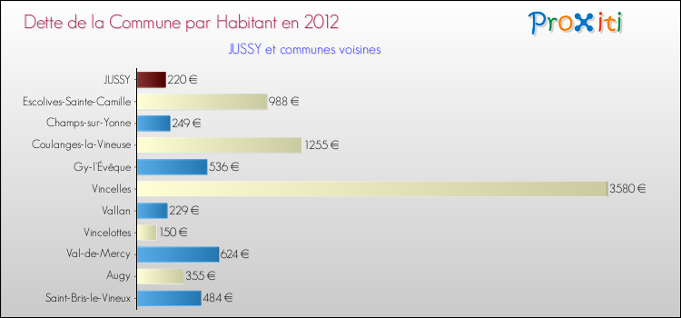 Dette par habitant de la commune en 2012 pour JUSSY et les communes proches Comparaison de la dette par habitant de la commune en 2012 pour JUSSY et les communes voisines