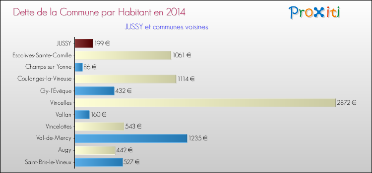 Dette par habitant de la commune en 2014 pour JUSSY et les communes proches Comparaison de la dette par habitant de la commune en 2014 pour JUSSY et les communes voisines