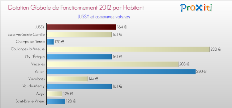 Montant des dotations globales de fonctionnement DGF par Habitant pour JUSSY et les communes proches Comparaison des des dotations globales de fonctionnement DGF par habitant pour JUSSY et les communes voisines