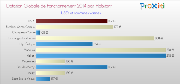 Montant des dotations globales de fonctionnement DGF par Habitant pour JUSSY et les communes proches en 2014. Comparaison des des dotations globales de fonctionnement DGF par habitant pour JUSSY et les communes voisines en 2014.