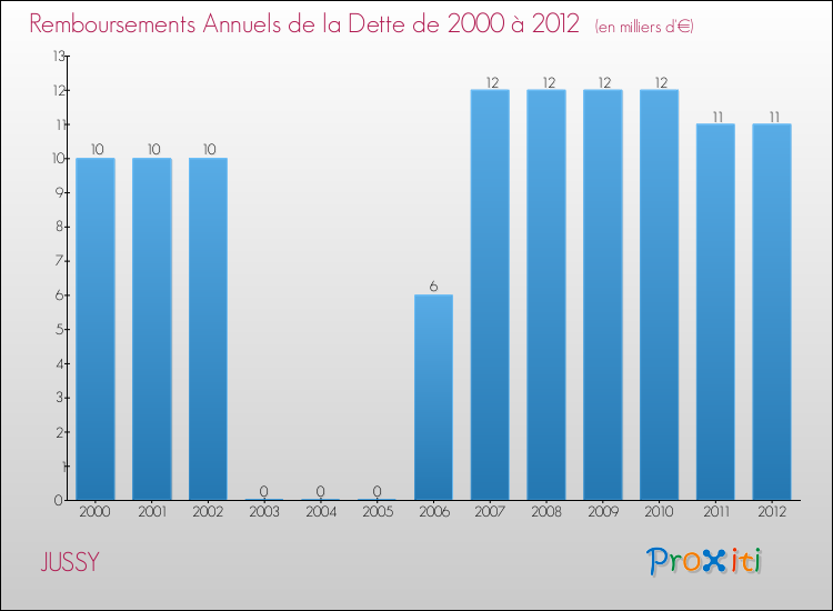 Evolution de l'annuité de la dette pour la commune de JUSSY de 2000 à 2012 Annuités de la dette pour JUSSY de 2000 à 2012