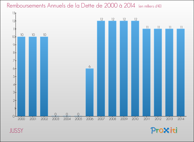 Evolution de l'annuité de la dette pour la commune de JUSSY de 2000 à 2014 Annuités de la dette pour JUSSY de 2000 à 2014