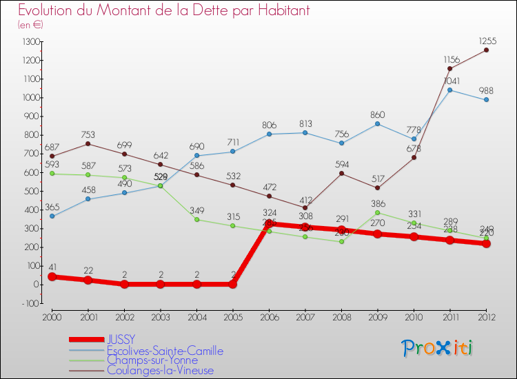 Evolution de la dette par habitant pour la commune de JUSSY et les communes proches de 2000 à 2012 Comparaison de la dette par habitant pour JUSSY et les communes voisines de 2000 à 2012