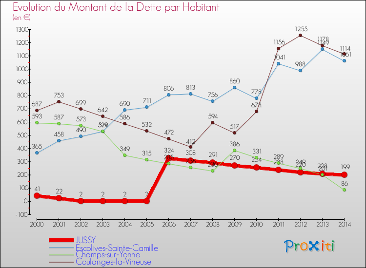Evolution de la dette par habitant pour la commune de JUSSY et les communes proches de 2000 à 2014 Comparaison de la dette par habitant pour JUSSY et les communes voisines de 2000 à 2014