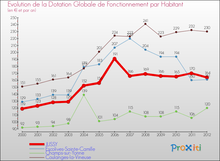 Evolution et montant de la dotation globale de fonctionnement par Habitant pour JUSSY et les communes proches Comparaison des dotations globales de fonctionnement par habitant pour JUSSY et les communes voisines