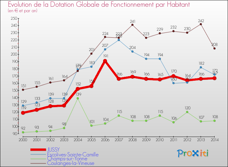 Evolution et montant de la dotation globale de fonctionnement par Habitant pour JUSSY et les communes proches de 2000 à 2014. Comparaison des dotations globales de fonctionnement par habitant pour JUSSY et les communes voisines de 2000 à 2014.