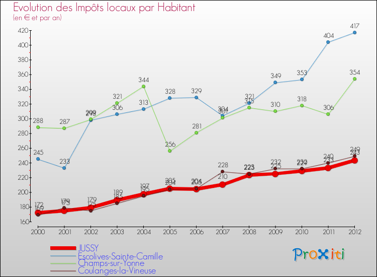 Evolution et montant des impôts locaux par Habitant pour JUSSY et les communes proches Comparaison des impôts locaux par habitant pour JUSSY et les communes voisines