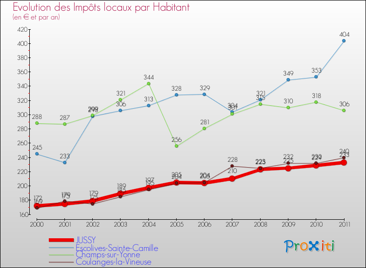 Evolution et montant des impôts locaux par Habitant pour JUSSY et les communes proches Comparaison des impôts locaux par habitant pour JUSSY et les communes voisines