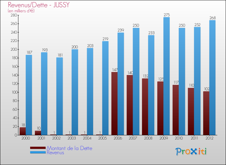 Evolution comparée de la dette et des revenus pour la commune de JUSSY de 2000 à 2012 Comparaison de la dette et des revenus pour JUSSY de 2000 à 2012
