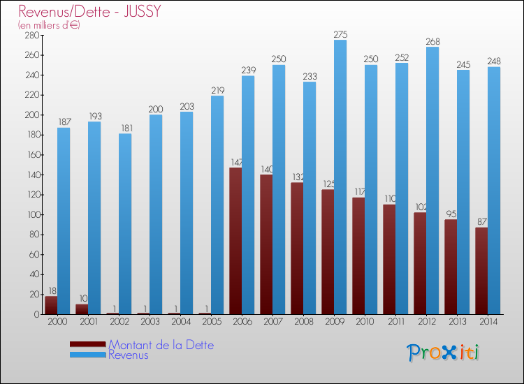 Evolution comparée de la dette et des revenus pour la commune de JUSSY de 2000 à 2014 Comparaison de la dette et des revenus pour JUSSY de 2000 à 2014