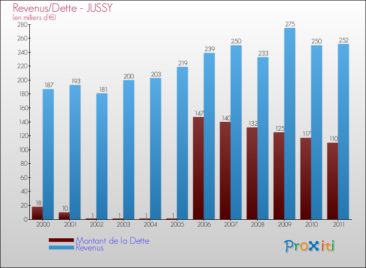 Evolution comparée de la dette et des revenus pour la commune de JUSSY de 2000 à 2011 Comparaison de la dette et des revenus pour JUSSY de 2000 à 2011