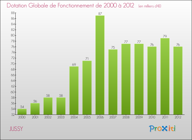 Evolution du montant de la Dotation Globale de Fonctionnement pour la commune de JUSSY de 2000 à 2012 Evolution du montant de la Dotation Globale de Fonctionnement pour JUSSY de 2000 à 2012