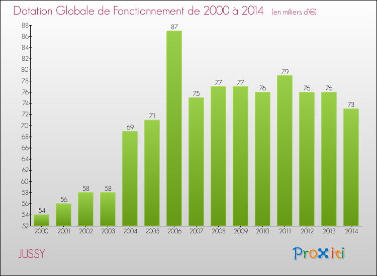 Evolution du montant de la Dotation Globale de Fonctionnement pour la commune de JUSSY de 2000 à 2014 Evolution du montant de la Dotation Globale de Fonctionnement pour JUSSY de 2000 à 2014