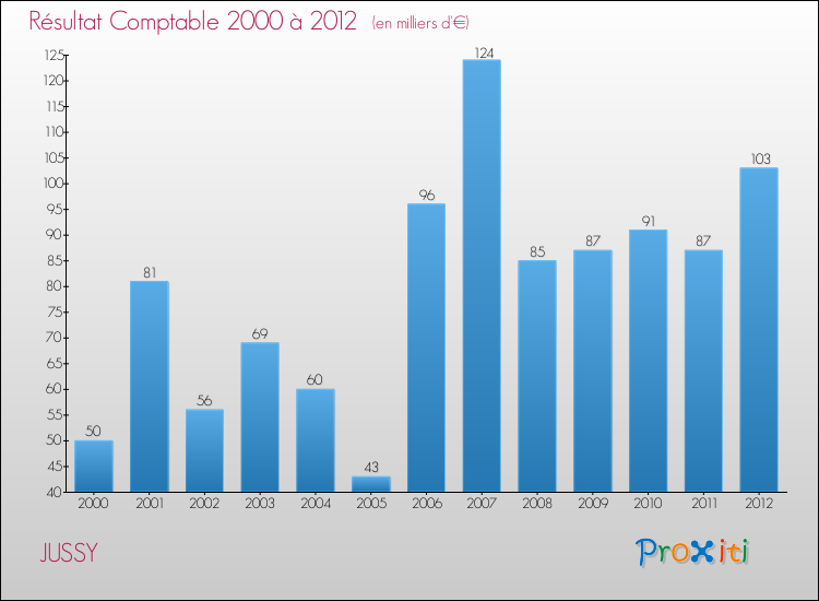 Evolution du résultat comptable pour la commune de JUSSY de 2000 à 2012 Evolution du résultat comptable pour JUSSY de 2000 à 2012