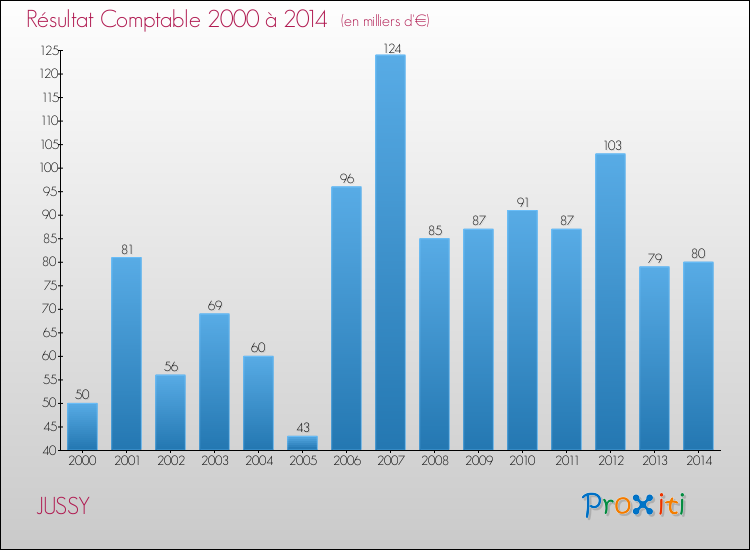 Evolution du résultat comptable pour la commune de JUSSY de 2000 à 2014 Evolution du résultat comptable pour JUSSY de 2000 à 2014