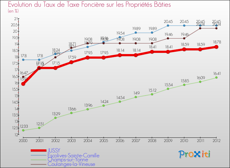 Evolution du taux de la taxe foncière sur le bati pour JUSSY et les communes proches de 2000 à 2012 Comparaison des taux de taxe foncière sur le bati pour JUSSY et les communes voisines de 2000 à 2012