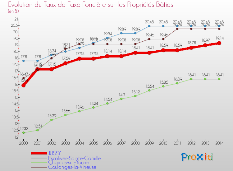 Evolution du taux de la taxe foncière sur le bati pour JUSSY et les communes proches de 2000 à 2014 Comparaison des taux de taxe foncière sur le bati pour JUSSY et les communes voisines de 2000 à 2014