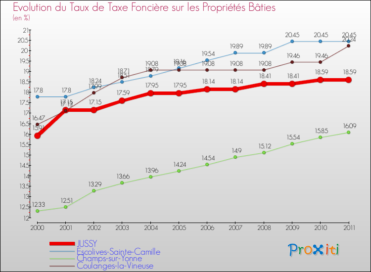 Evolution du taux de la taxe foncière sur le bati pour JUSSY et les communes proches Comparaison des taux de taxe foncière sur le bati pour JUSSY et les communes voisines