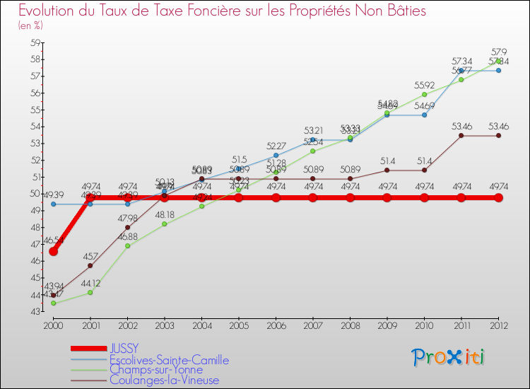 Evolution du taux de la taxe foncière sur les immeubles et terrains non batis pour JUSSY et les communes proches de 2000 à 2012 Comparaison des taux de la taxe foncière sur les immeubles et terrains non batis pour JUSSY et les communes voisines de 2000 à 2012